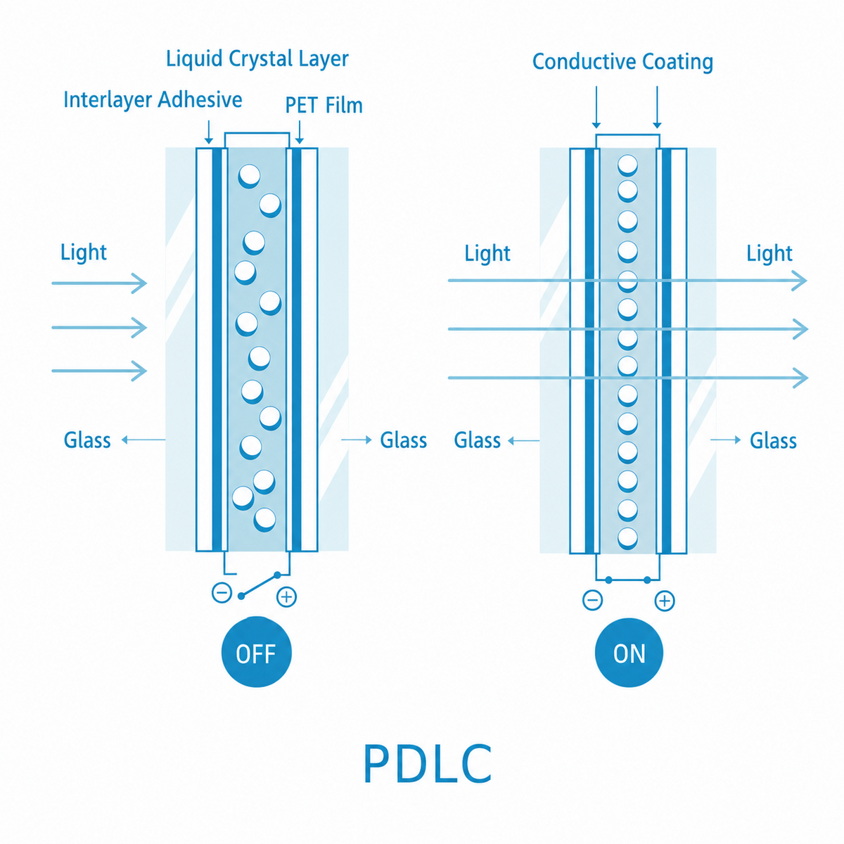 PDLC
